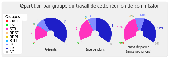 Répartition par groupe du travail de cette réunion de commission