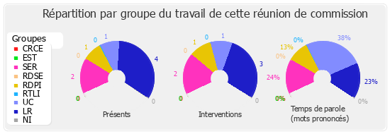 Répartition par groupe du travail de cette réunion de commission