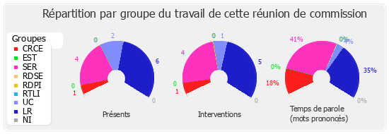 Répartition par groupe du travail de cette réunion de commission