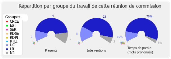 Répartition par groupe du travail de cette réunion de commission