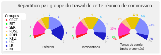 Répartition par groupe du travail de cette réunion de commission