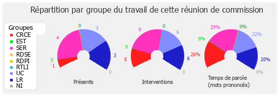 Répartition par groupe du travail de cette réunion de commission