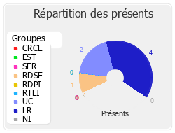 Répartition par groupe du travail de cette réunion de commission