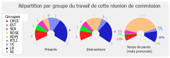 Répartition par groupe du travail de cette réunion de commission