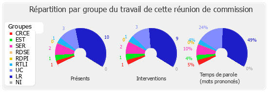 Répartition par groupe du travail de cette réunion de commission