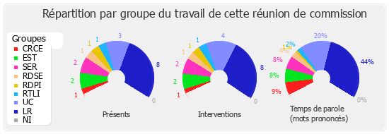 Répartition par groupe du travail de cette réunion de commission