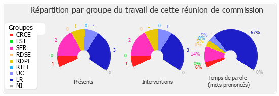 Répartition par groupe du travail de cette réunion de commission