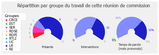 Répartition par groupe du travail de cette réunion de commission