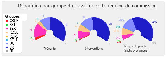 Répartition par groupe du travail de cette réunion de commission