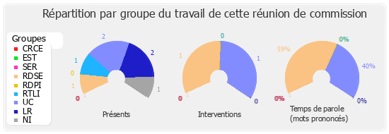 Répartition par groupe du travail de cette réunion de commission