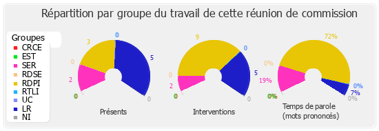 Répartition par groupe du travail de cette réunion de commission