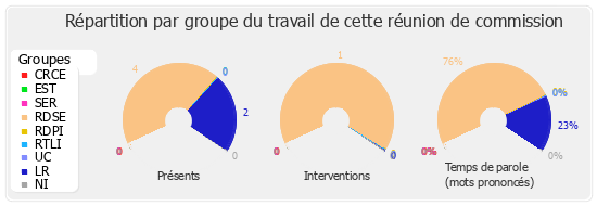 Répartition par groupe du travail de cette réunion de commission