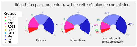 Répartition par groupe du travail de cette réunion de commission