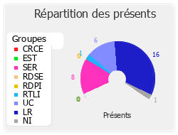 Répartition des présents