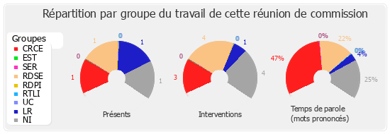 Répartition par groupe du travail de cette réunion de commission