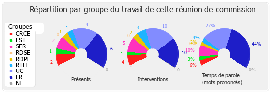 Répartition par groupe du travail de cette réunion de commission