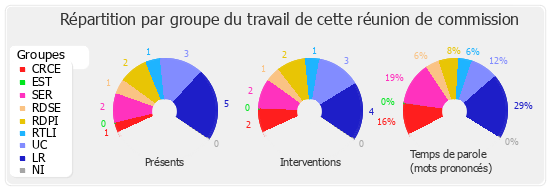 Répartition par groupe du travail de cette réunion de commission