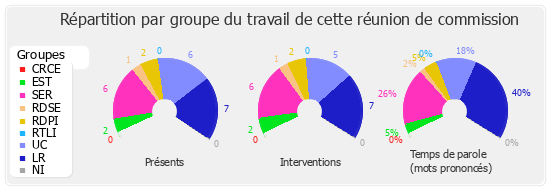 Répartition par groupe du travail de cette réunion de commission