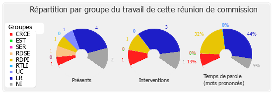 Répartition par groupe du travail de cette réunion de commission