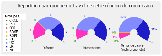 Répartition par groupe du travail de cette réunion de commission