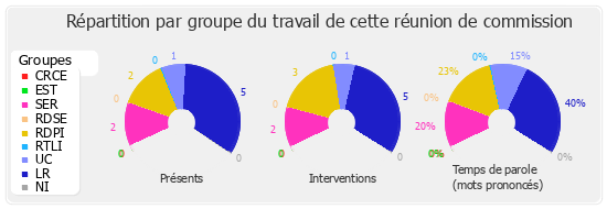 Répartition par groupe du travail de cette réunion de commission