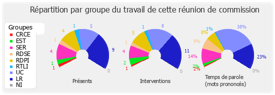 Répartition par groupe du travail de cette réunion de commission