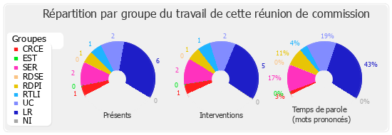 Répartition par groupe du travail de cette réunion de commission