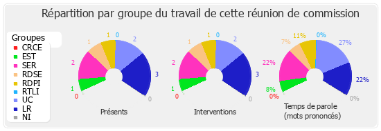 Répartition par groupe du travail de cette réunion de commission