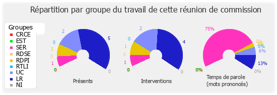 Répartition par groupe du travail de cette réunion de commission