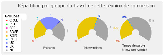 Répartition par groupe du travail de cette réunion de commission