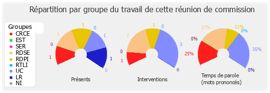 Répartition par groupe du travail de cette réunion de commission