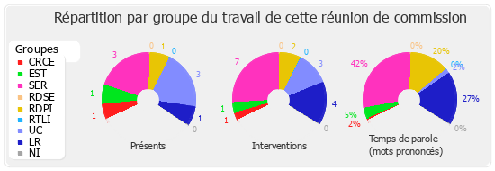 Répartition par groupe du travail de cette réunion de commission