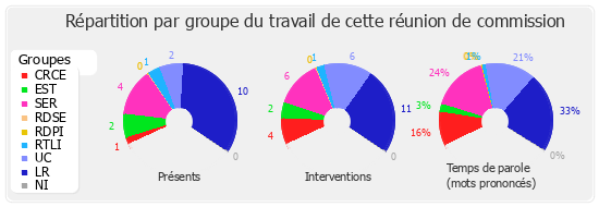 Répartition par groupe du travail de cette réunion de commission