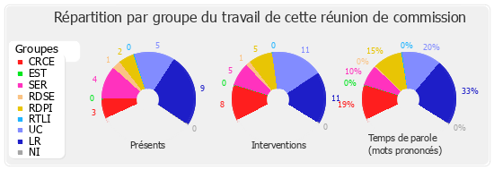 Répartition par groupe du travail de cette réunion de commission