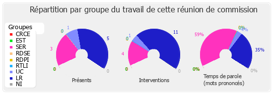 Répartition par groupe du travail de cette réunion de commission