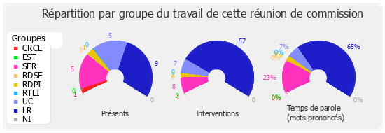 Répartition par groupe du travail de cette réunion de commission