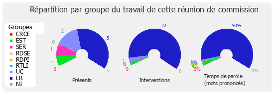 Répartition par groupe du travail de cette réunion de commission