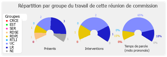 Répartition par groupe du travail de cette réunion de commission