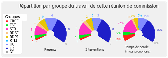 Répartition par groupe du travail de cette réunion de commission