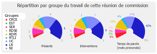 Répartition par groupe du travail de cette réunion de commission