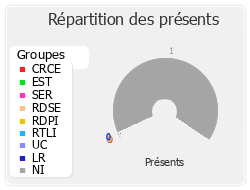 Répartition des présents