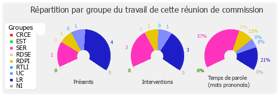 Répartition par groupe du travail de cette réunion de commission