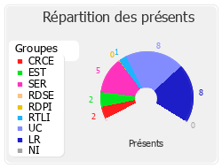 Répartition des présents