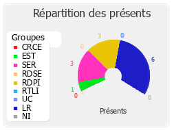 Répartition des présents