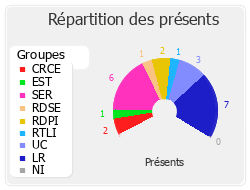 Répartition des présents