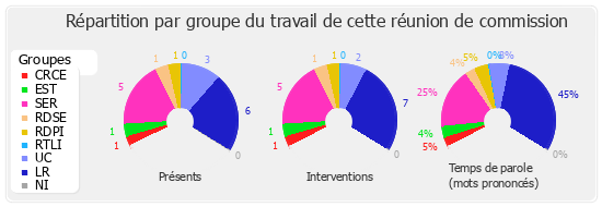 Répartition par groupe du travail de cette réunion de commission