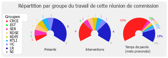 Répartition par groupe du travail de cette réunion de commission