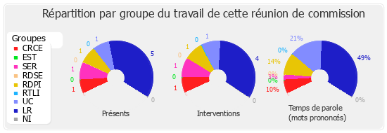 Répartition par groupe du travail de cette réunion de commission