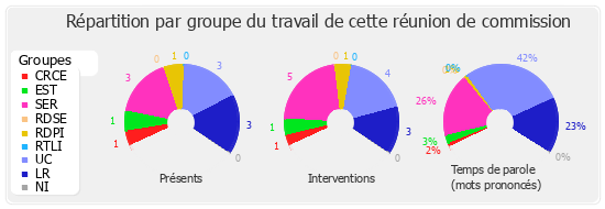 Répartition par groupe du travail de cette réunion de commission