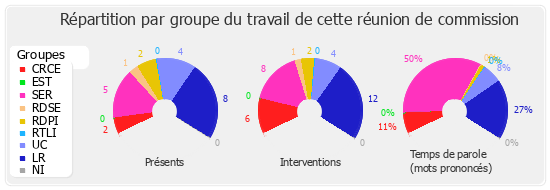 Répartition par groupe du travail de cette réunion de commission